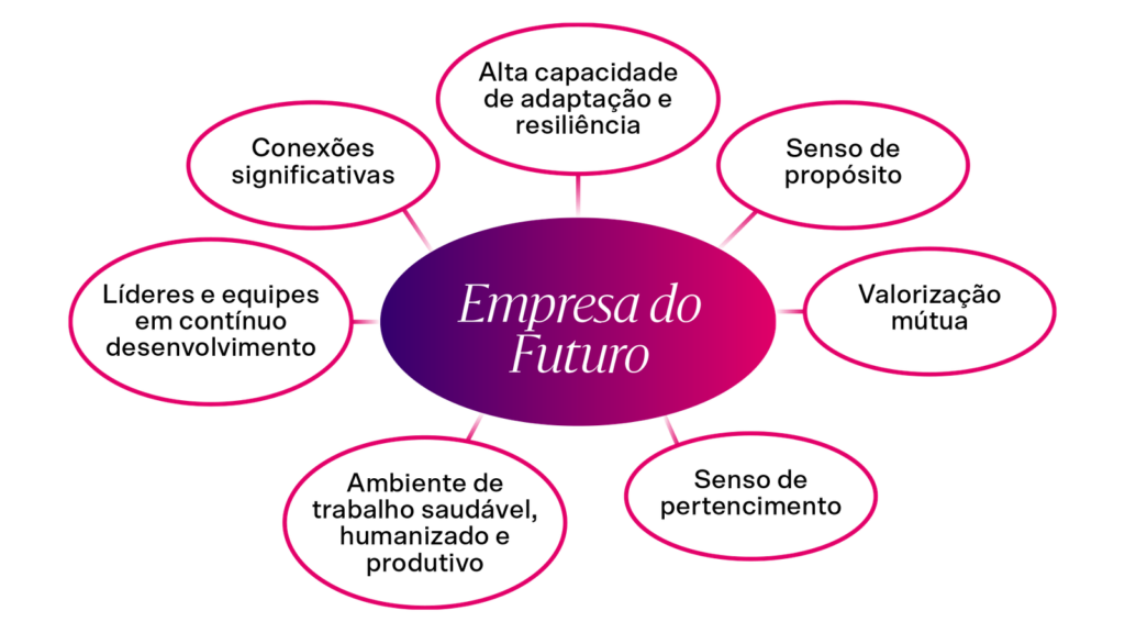 Empresa do futuro