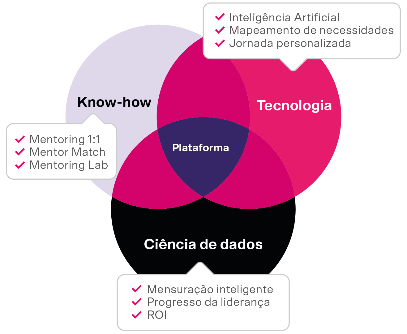 Este é o framework que resume os três pilares em que se sustentam as soluções da Upskill Platform: know-how - mentores experientes, mentor Match e laboratório de treinamento de mentores; tecnologia - ferramentas de Inteligência Artificial para mapear necessidades e criar jornadas personalizadas; e ciência de dados - para mensurar de maneira inteligente o progresso do desenvolvimento da liderança, e trazer dados que comprovem o retorno do investimento na solução.