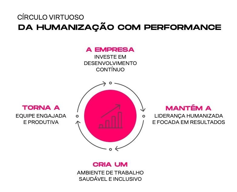 humanização com performance